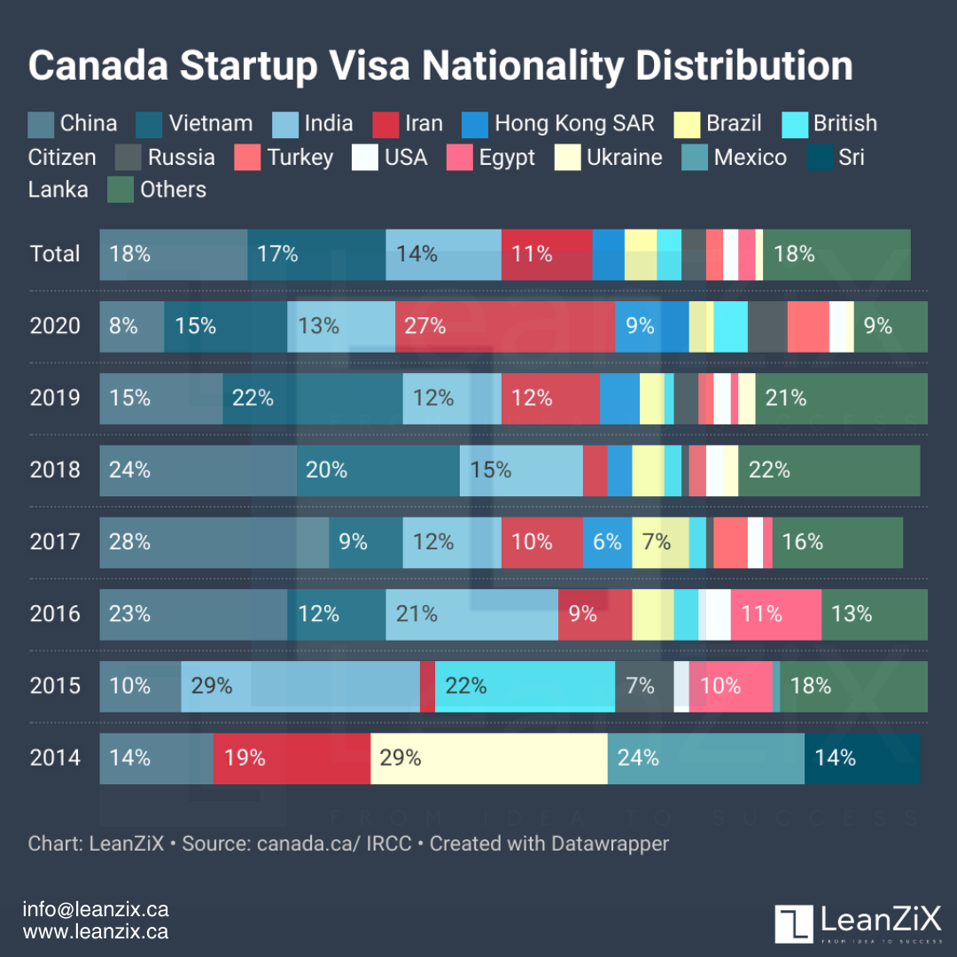 Stacked bar chart showing the nationality distribution of Canada Startup Visa applicants from 2014 to 2020, with varying percentages by country.